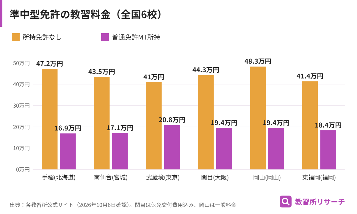 全国6校の準中型免許の教習料金を所持免許なしと普通免許MT所持で比較したグラフ