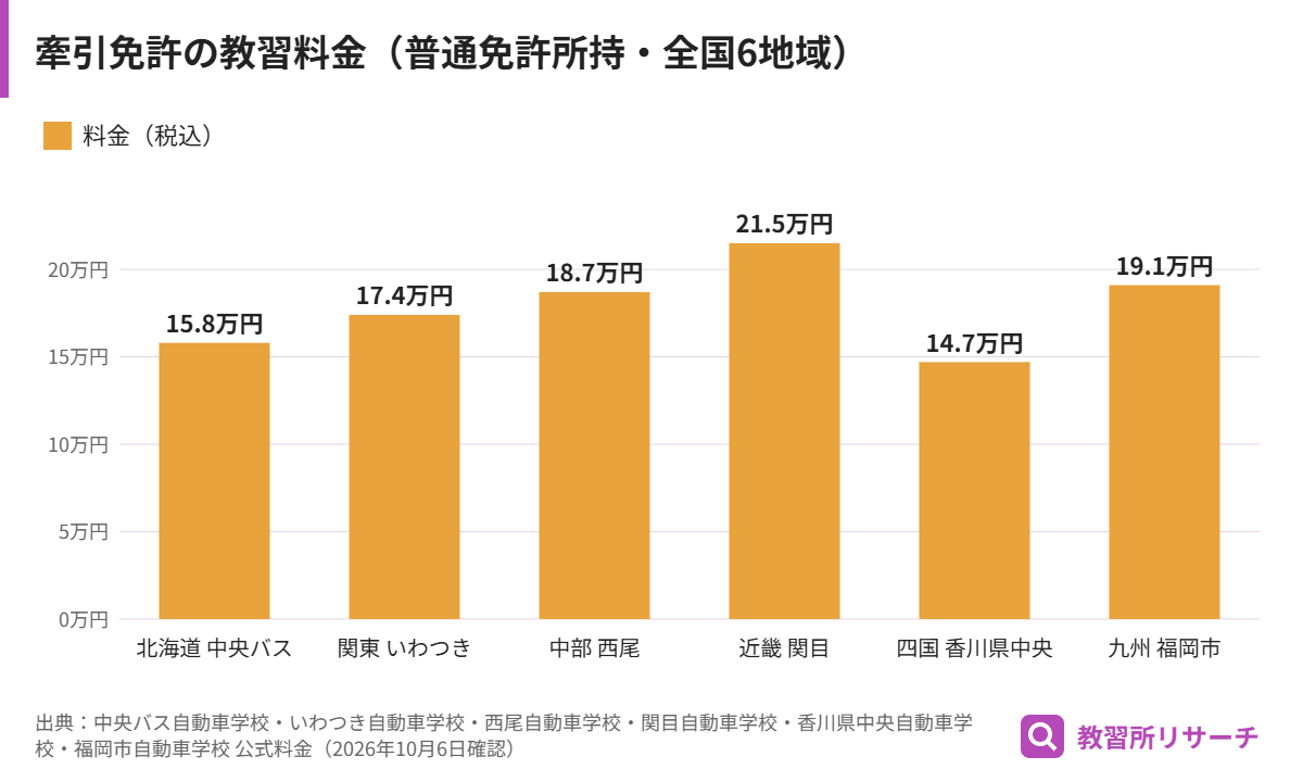全国6地域の教習所のけん引免許の料金を比べた棒グラフ。約14.7万円から約21.5万円