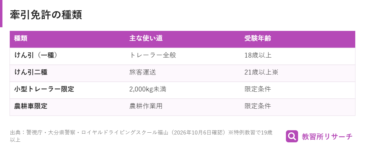 けん引一種、けん引二種、小型トレーラー限定、農耕車限定の違いをまとめた表