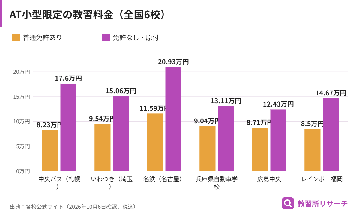 全国6校のAT小型限定普通二輪の教習料金。普通免許ありは82,280円から115,940円、免許なし・原付は124,310円から209,330円