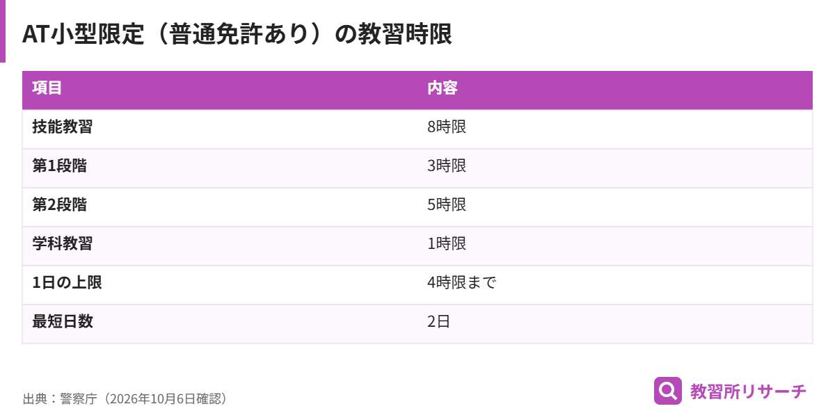 普通免許保有者がAT小型限定普通二輪免許を取る場合の教習時限は技能8時限と学科1時限で最短2日