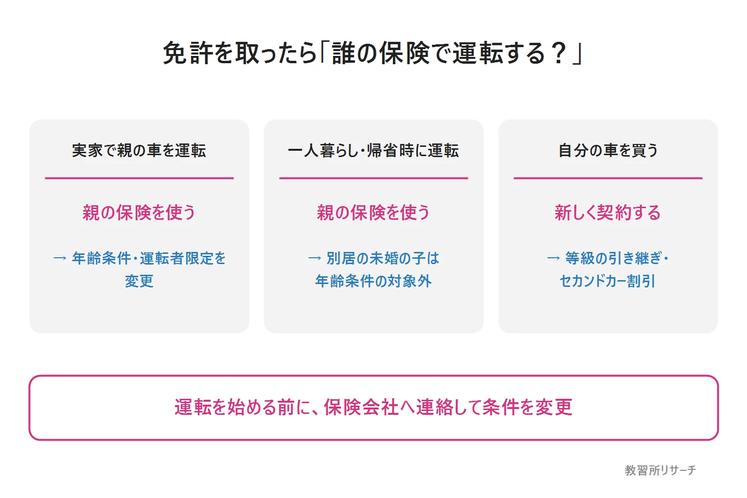 免許を取ったら誰の保険で運転するかの図解(親の車・帰省時・自分の車)