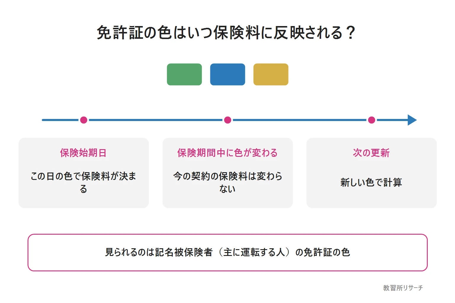免許証の色が保険料に反映されるタイミングの図解