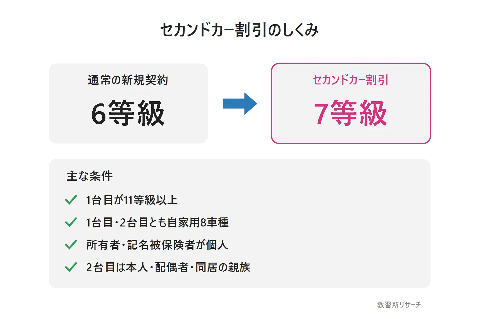 セカンドカー割引のしくみの図解（6等級が7等級に、主な条件）