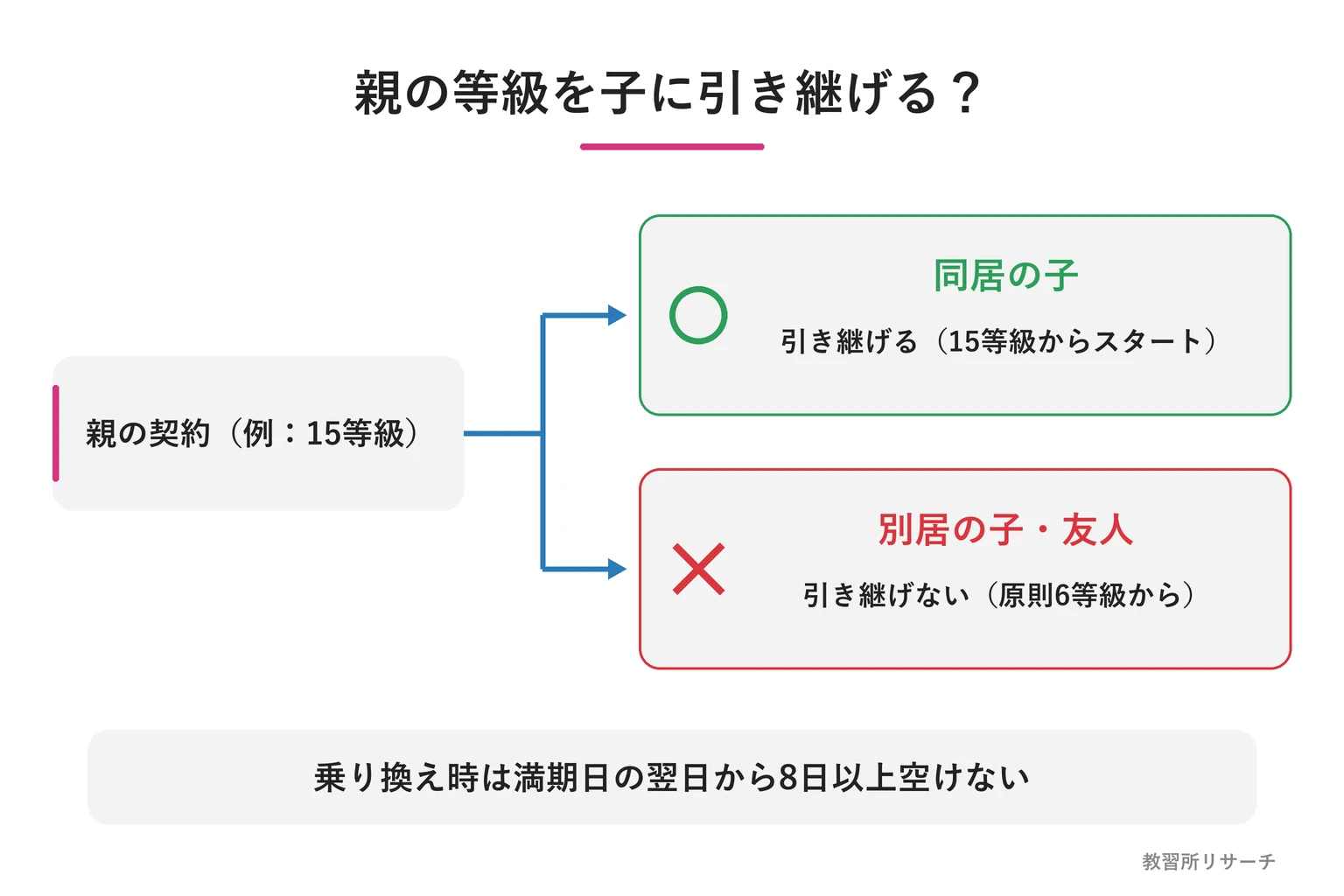 親の等級を子に引き継げるかの図解(同居の子は可、別居の子・友人は不可)
