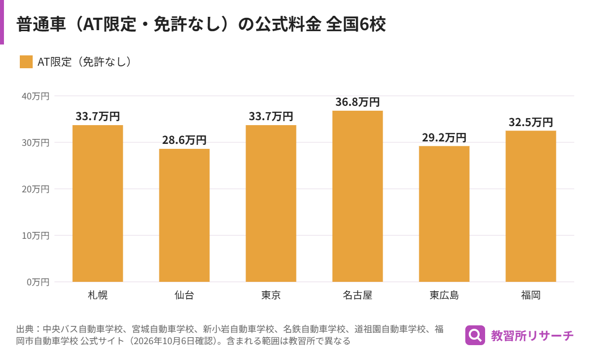 札幌・仙台・東京・名古屋・東広島・福岡の教習所で普通車AT限定を免許なしから取る料金を比べた棒グラフ(28.6万〜36.8万円)