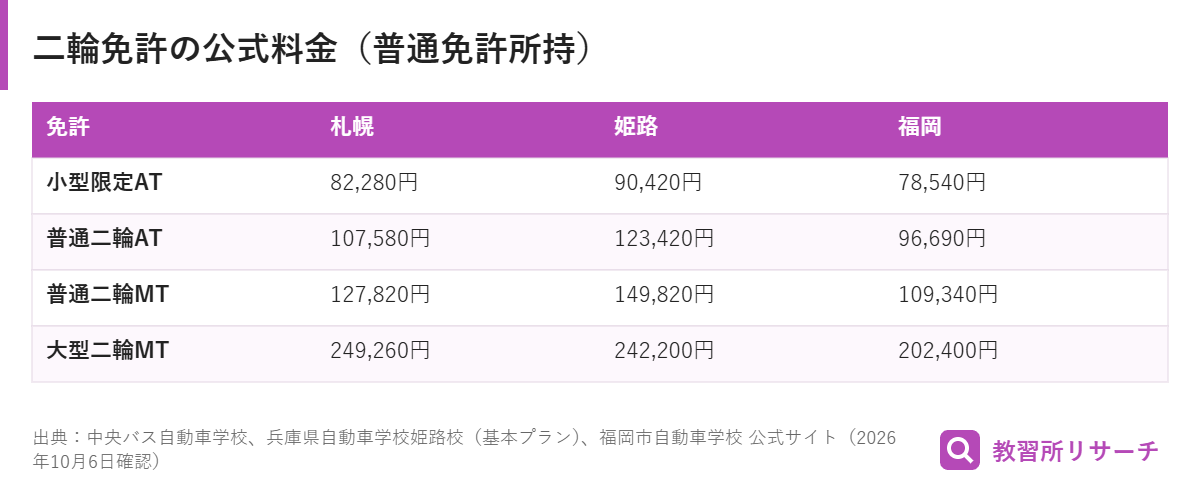 普通免許を持っている人が小型限定・普通二輪・大型二輪を取る料金を札幌・姫路・福岡の教習所で比べた表