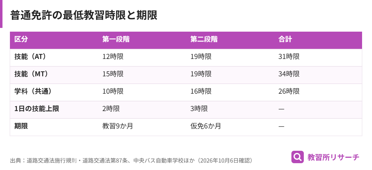 普通免許の段階別の最低教習時限、1日の技能教習上限、教習期限9か月と仮免許有効期間6か月の表