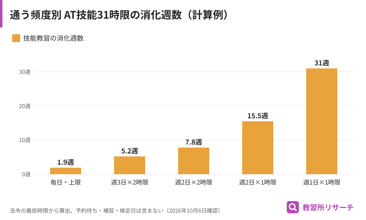 通う頻度ごとにAT技能教習31時限を終えるまでの週数を比較した棒グラフ。毎日なら約2週、週1回1時限なら31週