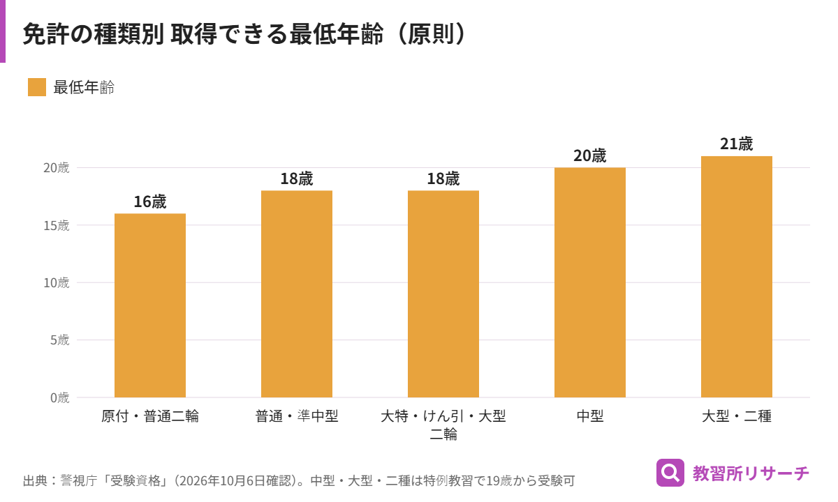 原付・普通二輪16歳、普通・準中型18歳、中型20歳、大型・二種21歳を示した棒グラフ