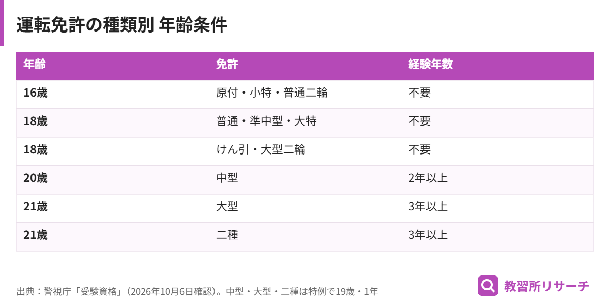 免許の種類ごとに取得できる年齢と必要な経験年数をまとめた表