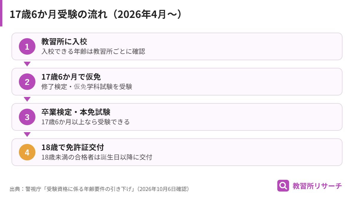 17歳6か月で仮免許・本免試験を受け、18歳で免許証を受け取るまでの流れ