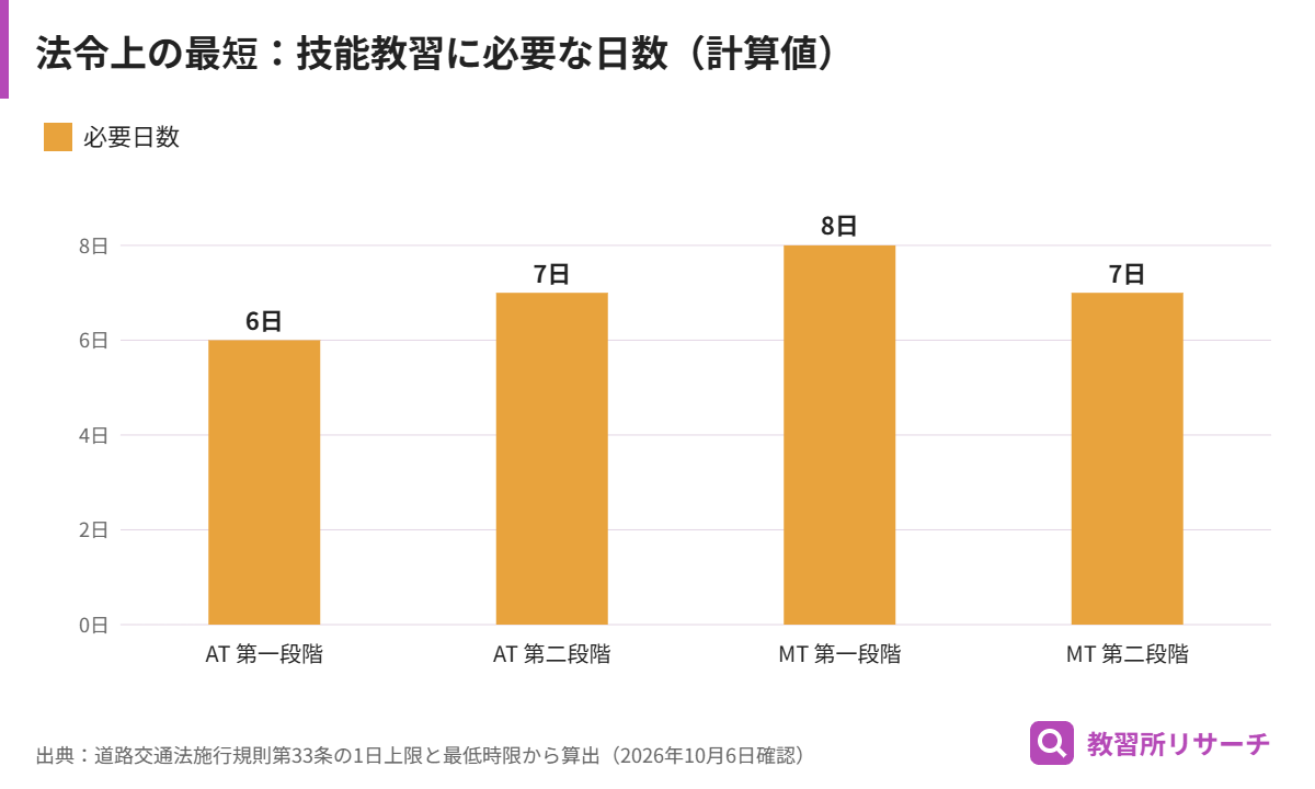 1日の技能教習上限から計算した段階別の最短日数。ATは6日と7日で計13日、MTは8日と7日で計15日