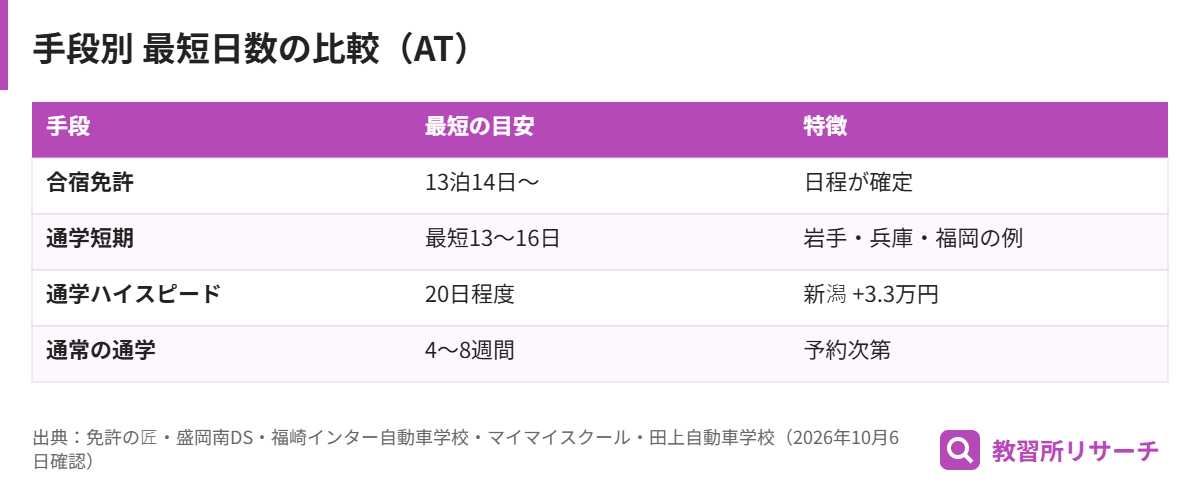 合宿免許、通学の短期プラン、通学のハイスピードプラン、通常の通学の最短日数を比較した表
