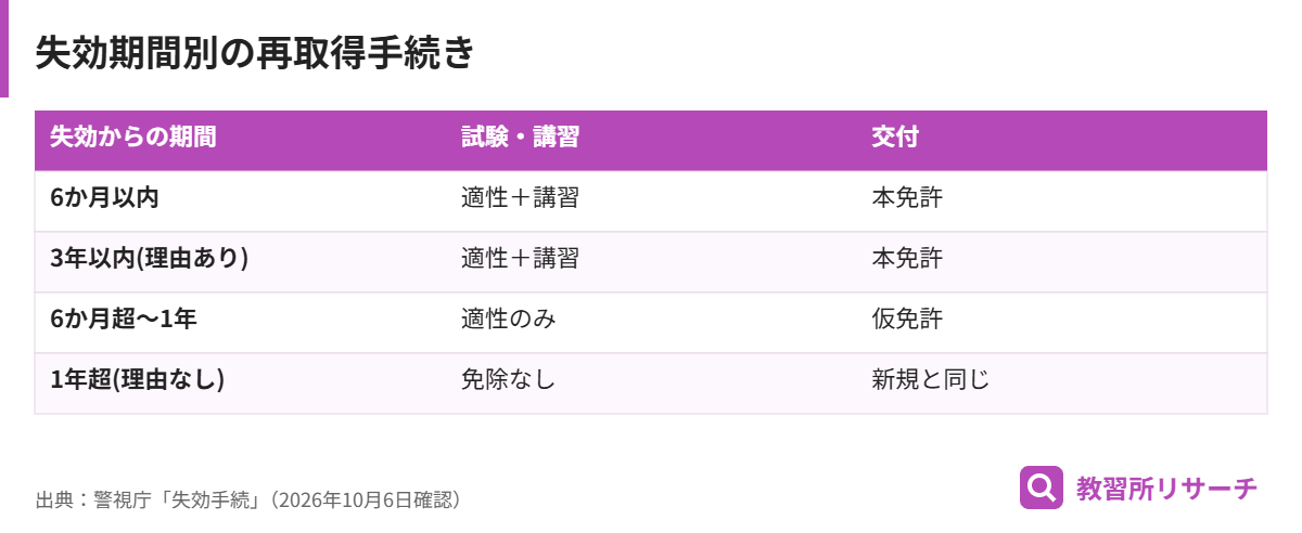免許失効からの期間別に、受ける試験・講習と交付される免許をまとめた表