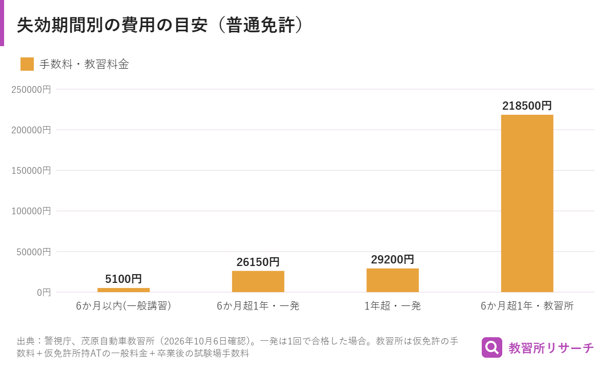 免許失効後の再取得にかかる費用を期間別に比較した棒グラフ