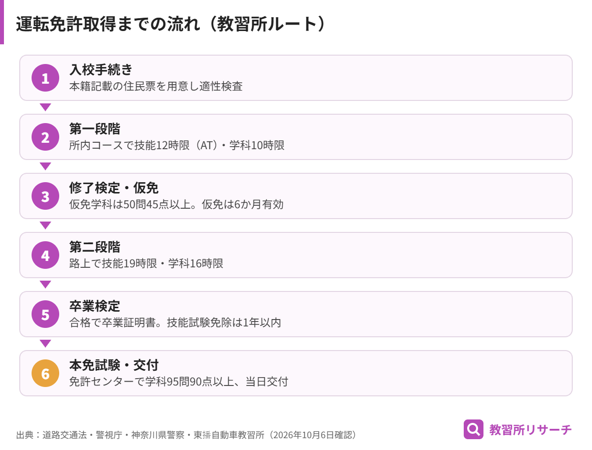 教習所への入校から第一段階、仮免許、第二段階、卒業検定、免許センターでの本免試験と交付までの6ステップのフロー図
