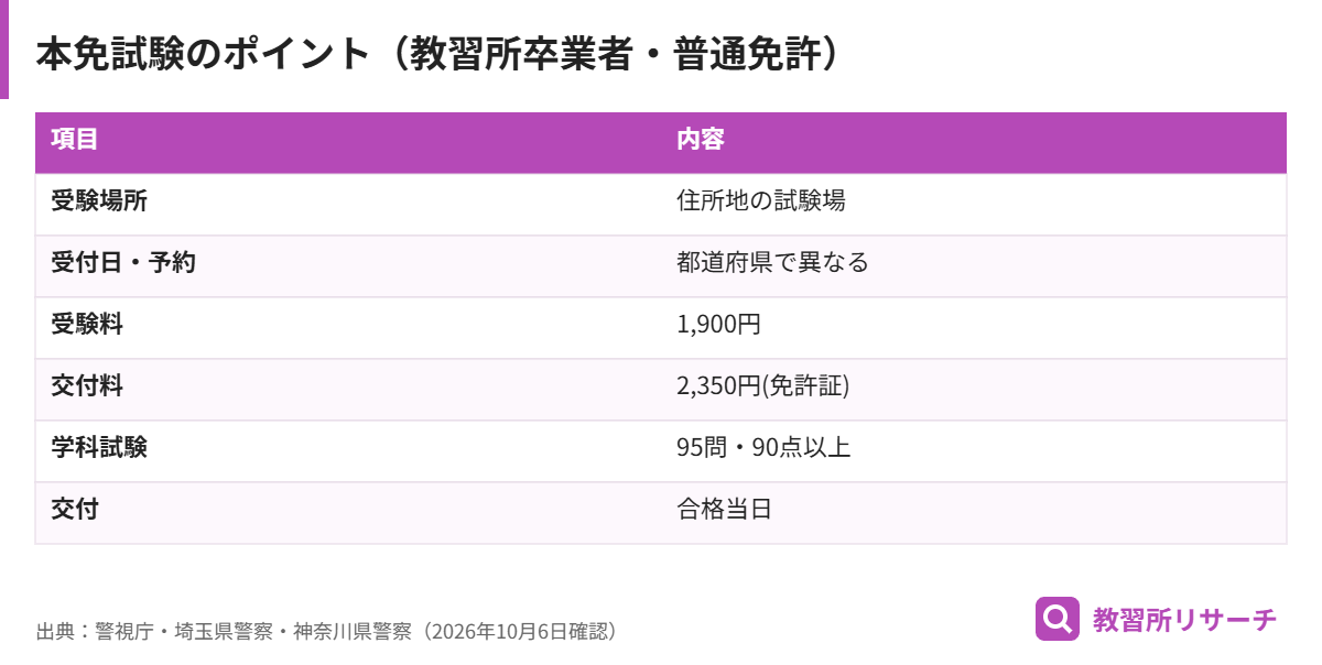 教習所卒業者が普通免許の本免試験を受ける場所、受付日、手数料、学科試験の合格基準、交付をまとめた表