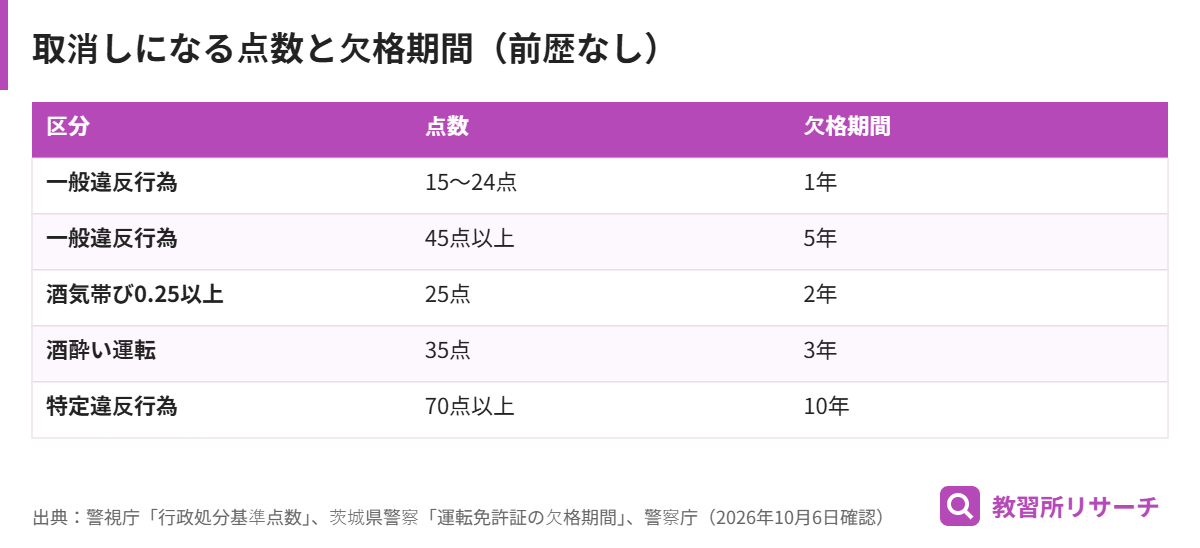 前歴がない場合の免許取消しの点数と欠格期間の一覧表