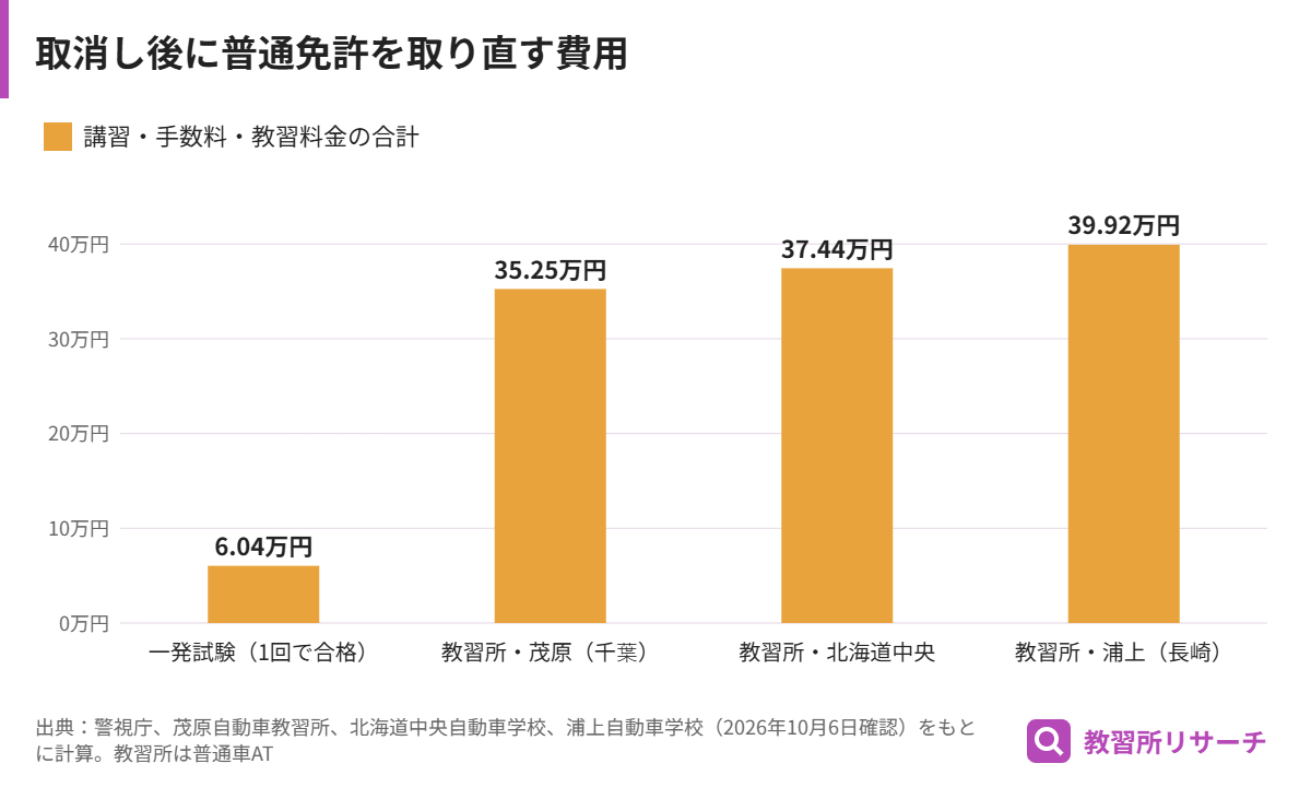 免許取消し後に普通免許を取り直す費用を一発試験と全国の教習所で比較した棒グラフ。一発試験60,400円、教習所は約35万〜40万円