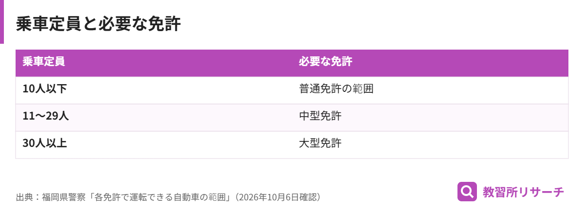 乗車定員ごとに必要な運転免許の種類（10人以下は普通、11〜29人は中型、30人以上は大型）