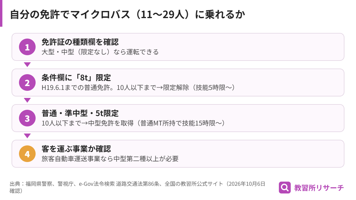 持っている免許からマイクロバスを運転できるかを判断する流れ
