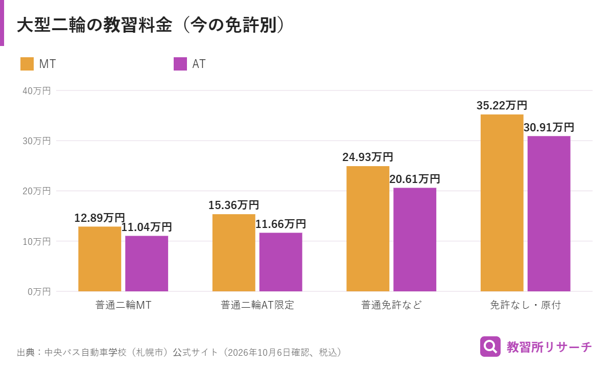 中央バス自動車学校の大型二輪の教習料金。MTは普通二輪所持128,920円、普通二輪AT限定153,560円、普通免許など249,260円、免許なし352,220円