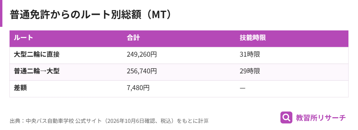 普通免許所持者が大型二輪に直接入校した場合と普通二輪を経由した場合の総額比較表(中央バス自動車学校)