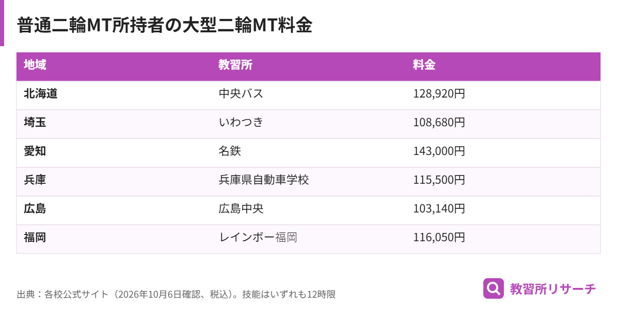 普通二輪MT所持者が大型二輪MTを取る場合の全国6校の料金比較