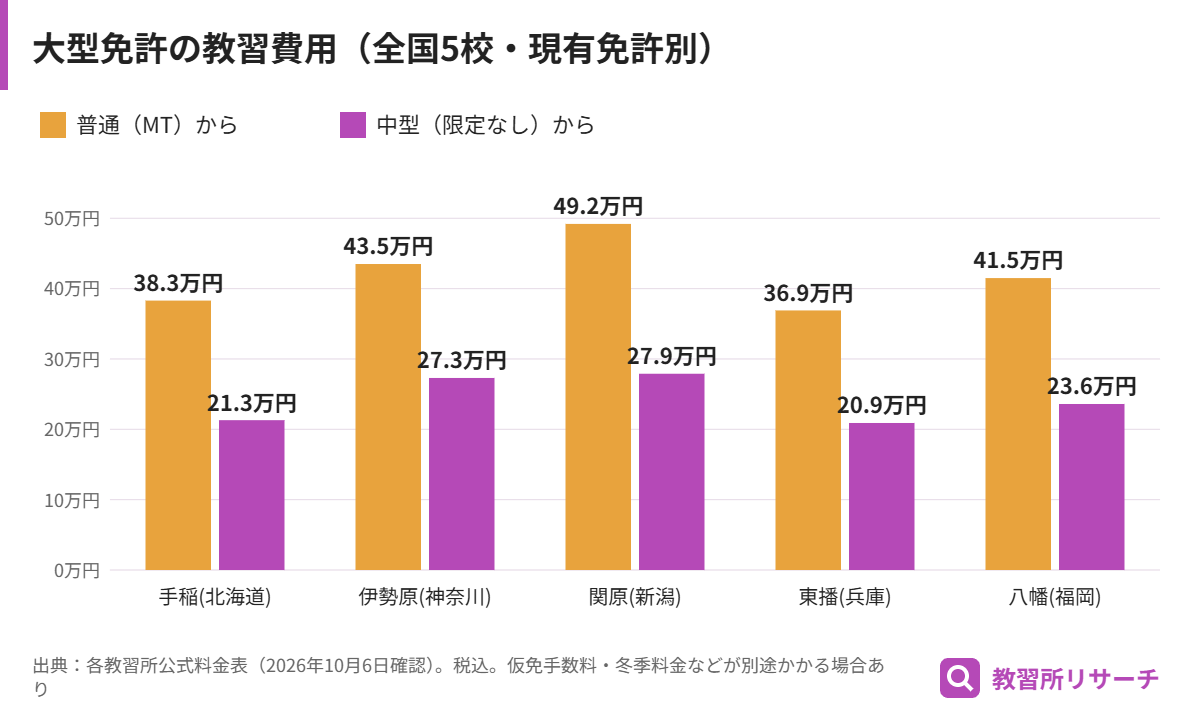 全国5校の大型免許の教習費用を普通MT所持と中型所持で比較した棒グラフ。普通MTからは約36.9万〜49.2万円、中型からは約20.9万〜27.9万円