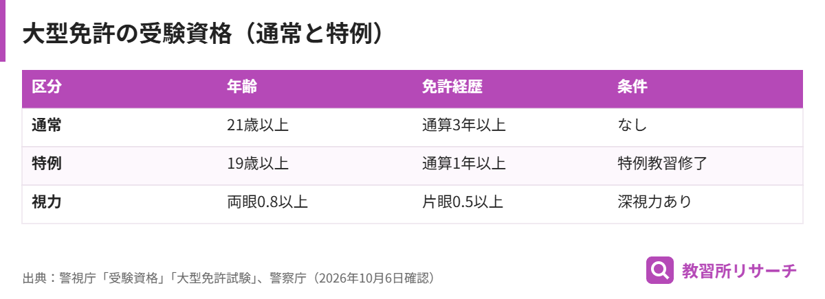 大型免許の受験資格を通常と特例で比較した表。通常は21歳以上・経歴3年、特例は19歳以上・経歴1年