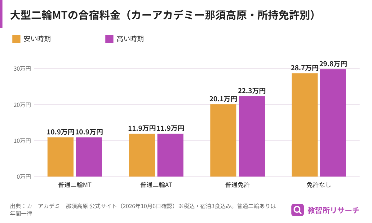 大型二輪の合宿料金。普通二輪MTあり10.9万円、普通免許のみ20.1〜22.3万円、免許なし28.7〜29.8万円