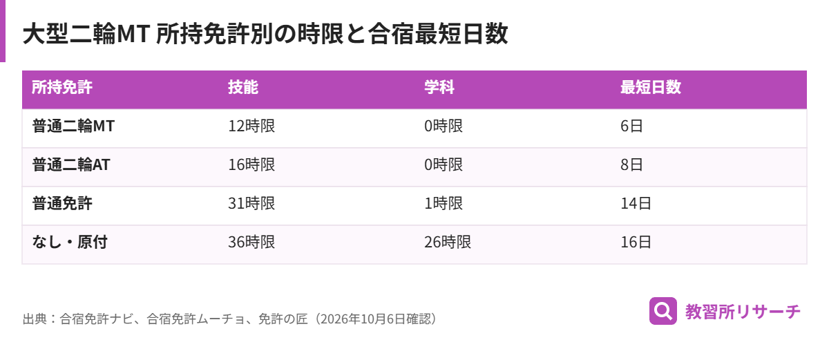 大型二輪MTの所持免許別の教習時限と合宿の最短日数。普通二輪MTありは技能12時限で最短6日、普通免許のみは31時限で最短14日