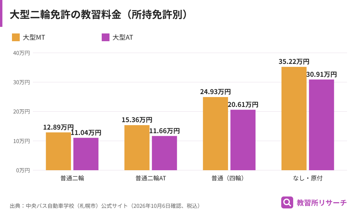 所持免許別の大型二輪免許の教習料金。普通二輪ありMT12.9万円、普通免許のみMT24.9万円、免許なしMT35.2万円など