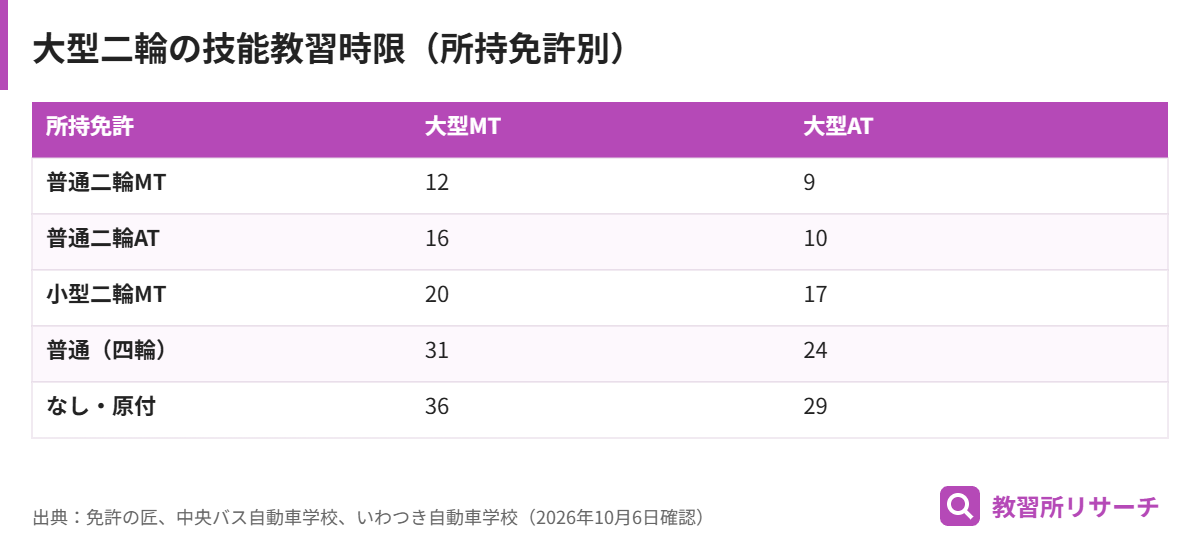 大型二輪の技能教習時限。普通二輪MTからはMT12時限、普通免許からは31時限、免許なしは36時限