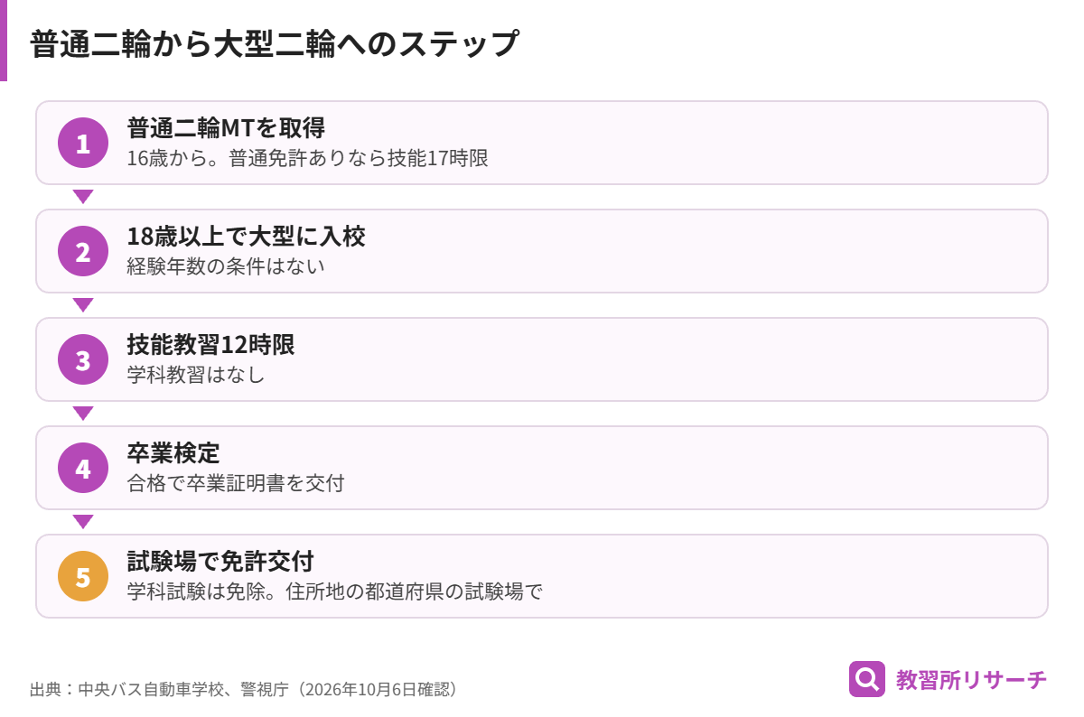 普通二輪MTから大型二輪へのステップ。18歳以上で入校し技能12時限、卒業検定、試験場で免許交付