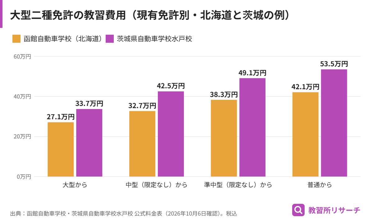 大型二種免許の教習費用を現有免許別に比較した棒グラフ。普通免許からは約42〜53万円、大型からは約27〜34万円