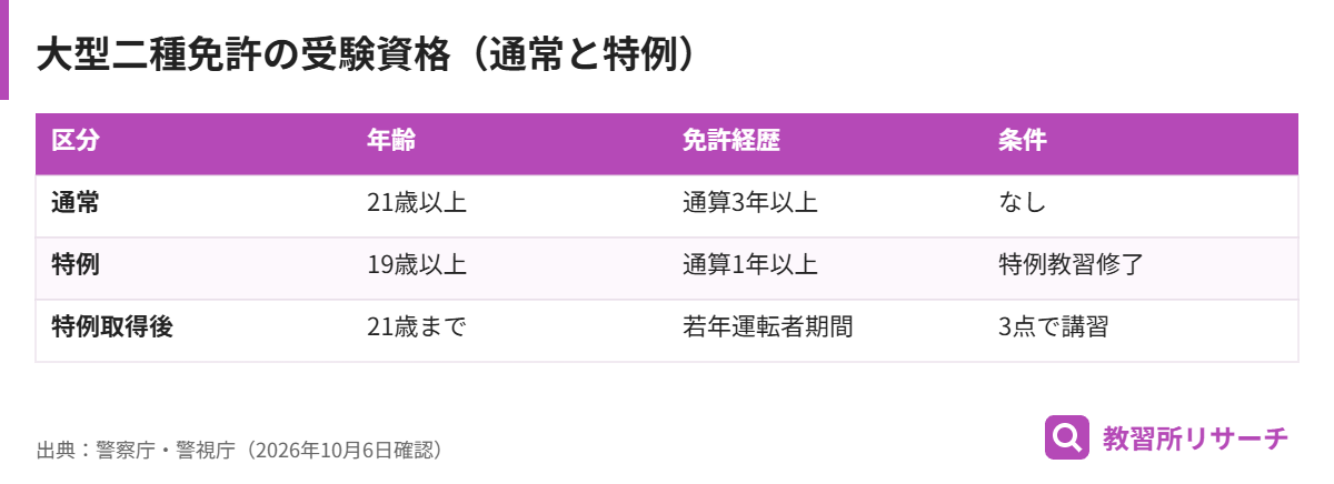 大型二種免許の受験資格を通常と2022年5月からの特例で比較した表