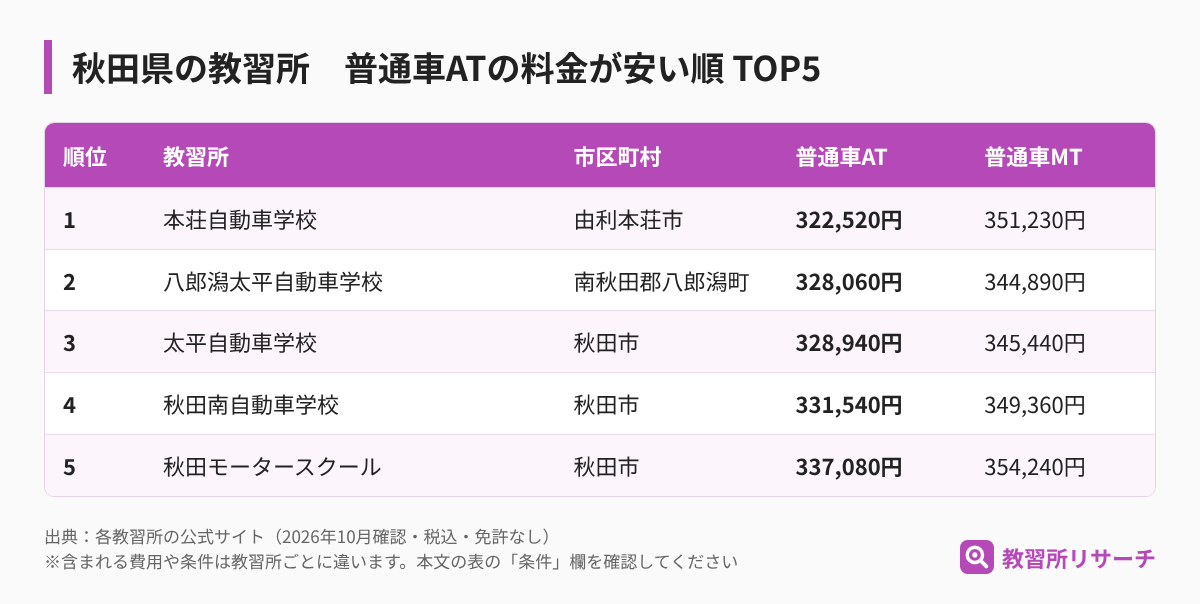 秋田県の教習所 普通車ATの料金が安い順TOP5（教習所名・市区町村・AT・MTの料金）