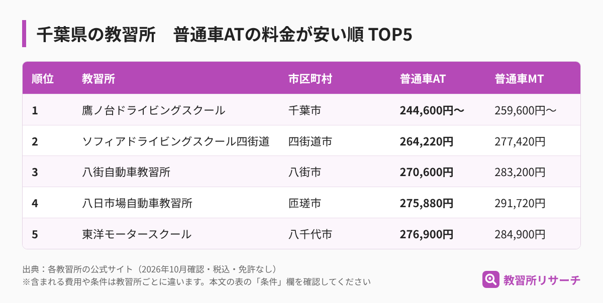 千葉県の教習所 普通車ATの料金が安い順TOP5（教習所名・市区町村・AT・MTの料金）
