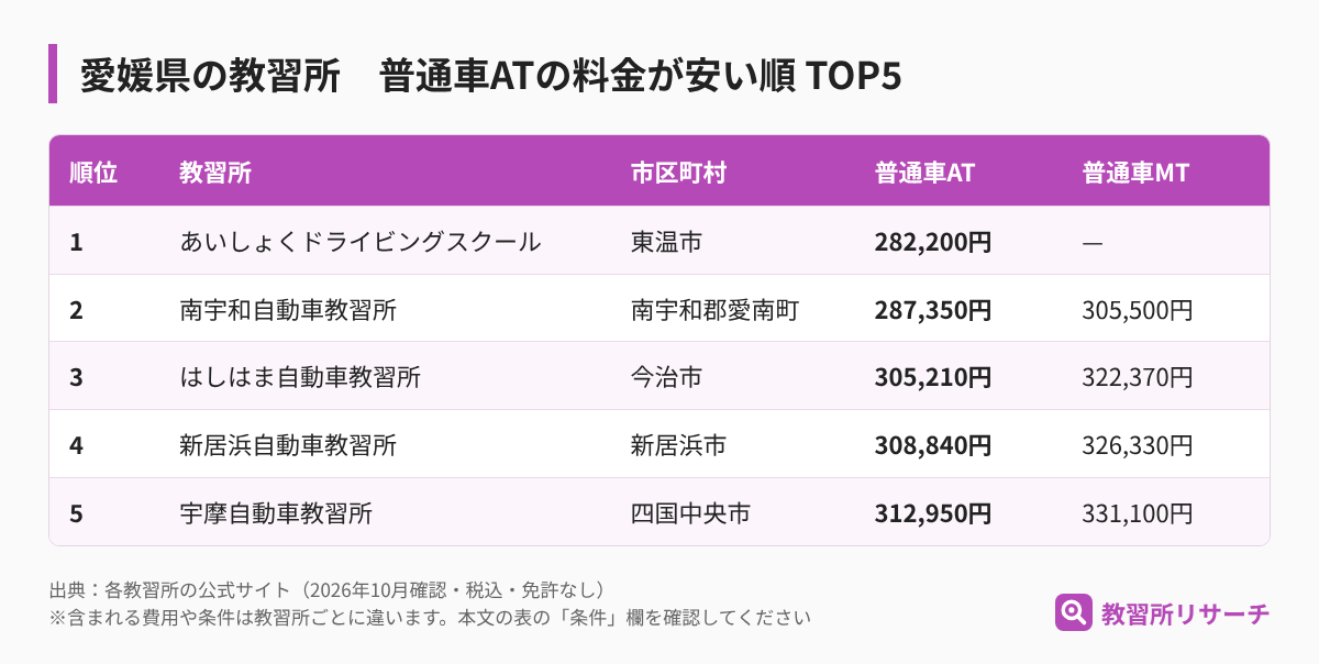 愛媛県の教習所 普通車ATの料金が安い順TOP5（教習所名・市区町村・AT・MTの料金）