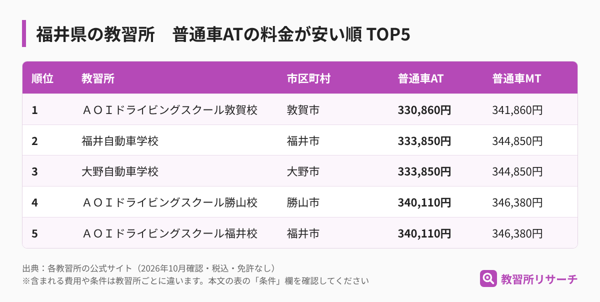 福井県の教習所 普通車ATの料金が安い順TOP5（教習所名・市区町村・AT・MTの料金）