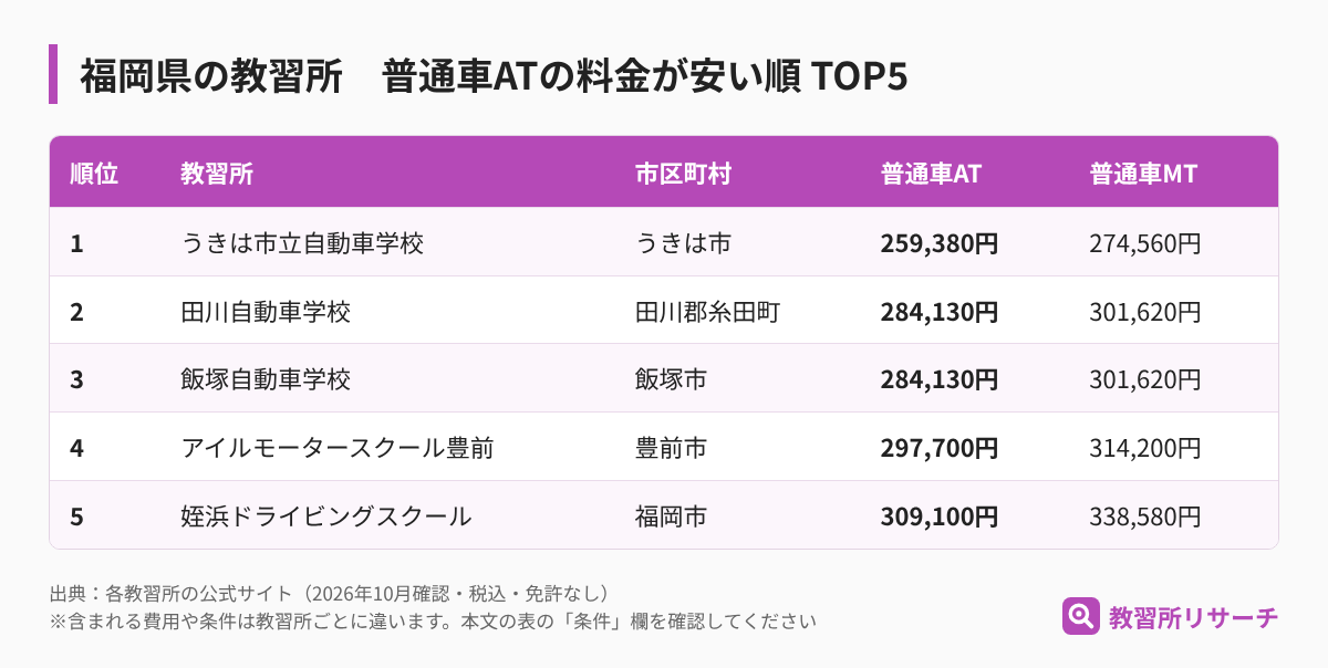 福岡県の教習所 普通車ATの料金が安い順TOP5（教習所名・市区町村・AT・MTの料金）