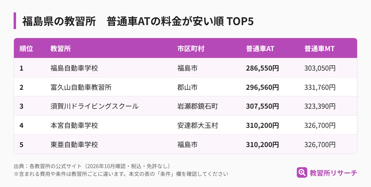 福島県の教習所 普通車ATの料金が安い順TOP5（教習所名・市区町村・AT・MTの料金）