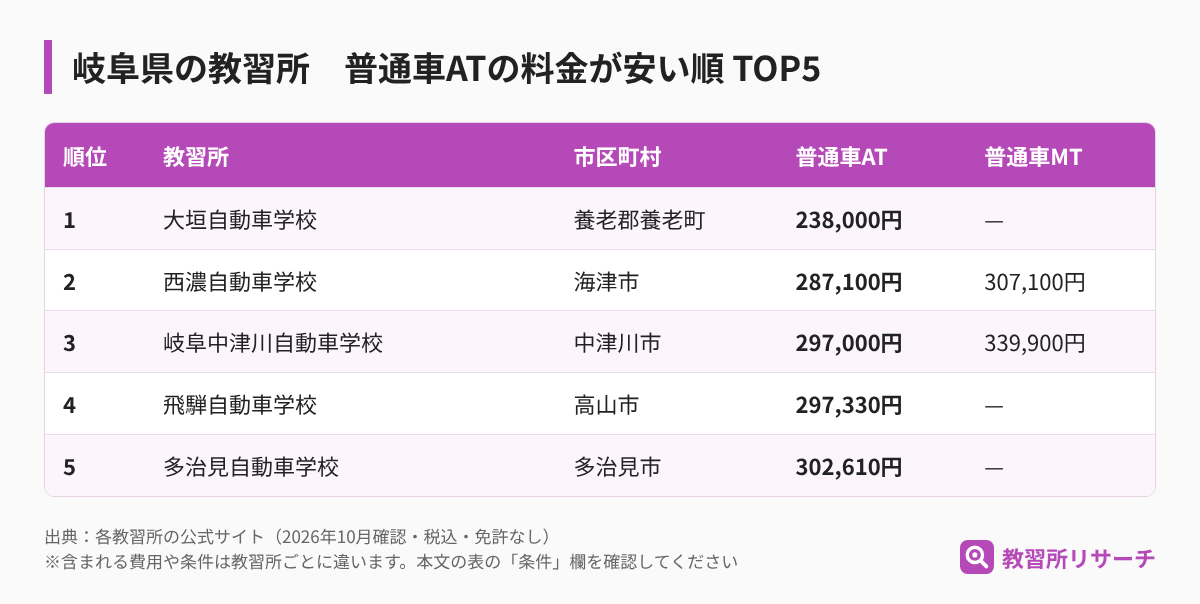 岐阜県の教習所 普通車ATの料金が安い順TOP5（教習所名・市区町村・AT・MTの料金）