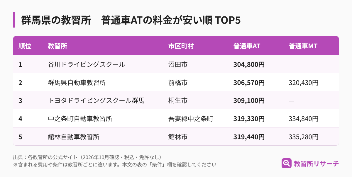 群馬県の教習所 普通車ATの料金が安い順TOP5（教習所名・市区町村・AT・MTの料金）