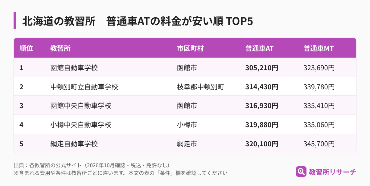 北海道の教習所 普通車ATの料金が安い順TOP5（教習所名・市区町村・AT・MTの料金）