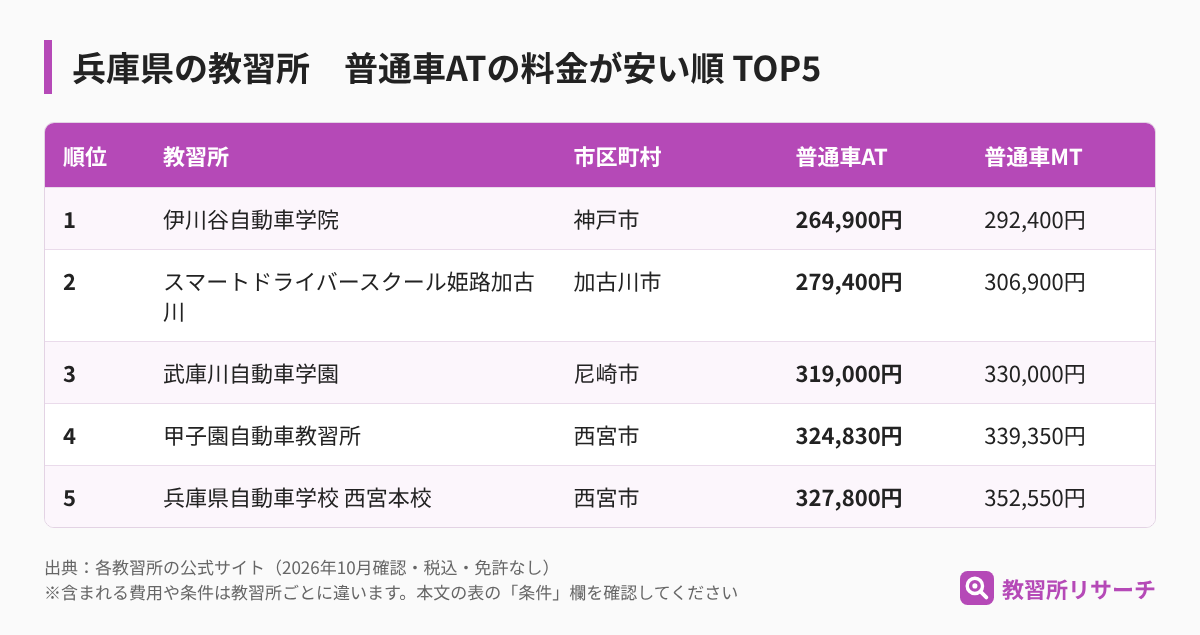 兵庫県の教習所 普通車ATの料金が安い順TOP5（教習所名・市区町村・AT・MTの料金）