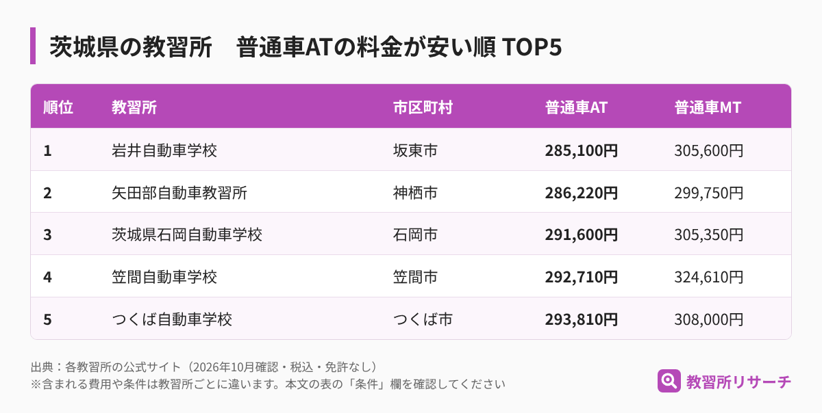 茨城県の教習所 普通車ATの料金が安い順TOP5（教習所名・市区町村・AT・MTの料金）
