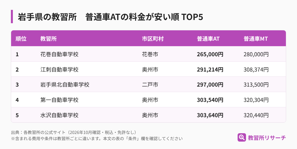 岩手県の教習所 普通車ATの料金が安い順TOP5(教習所名・市区町村・AT・MTの料金)